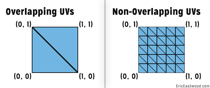 Showing off the the difference between overlapping UVs vs non-overlapping UVs. The bottom-left corning is (0, 0) and the top-right corner is (1, 1)