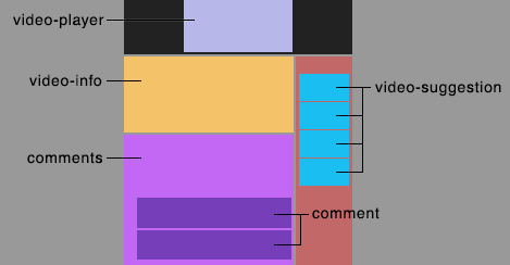 Color blocked diagram differentiating the modules we will be building and putting on the page, 'video-player', 'video-info', 'comments', 'comment', 'video-suggestion'